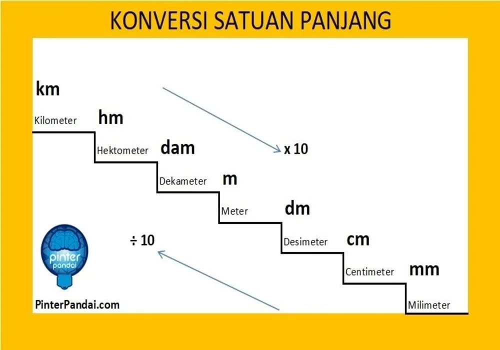 Konversi Meter ke Centimeter Memahami Perbandingan dan Metode Konversi