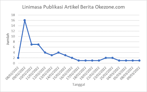 Okezone Portal Berita Terpercaya di Era Digital