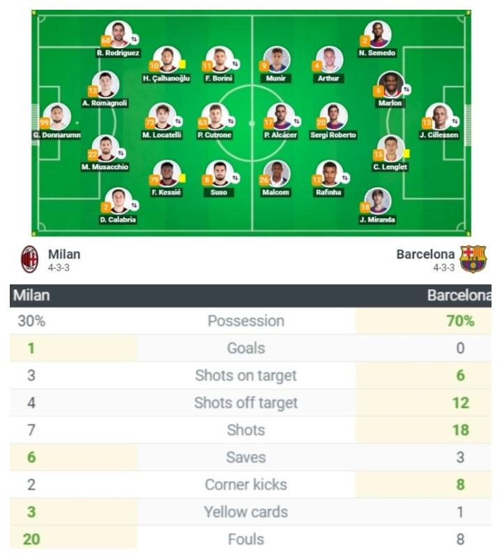 Susunan Pemain A.C. Milan vs Barcelona Taktik dan Strategi Pertandingan